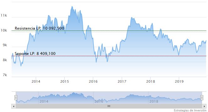Soportes y resistencias del Ibex 35